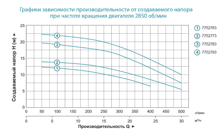 Насос відцентровий LEO AC150B2 (7752793) (380В, 1.5кВт, Hmax 22м, Qmax 500л/хв) 7752793 фото