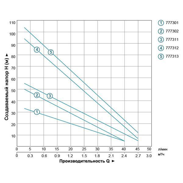 Насос вихревой скважинный 0.75кВт H 58(34)м Q 45(20)л/мин &Oslash;96мм AQUATICA (DONGYIN) 45Km100 (777311) 777311 фото