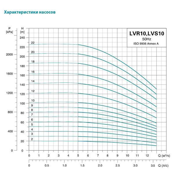 Насос відцентровий багатоступінчастий вертикальний LEO 3.0 innovation LVR(S)10-18 7711633 фото