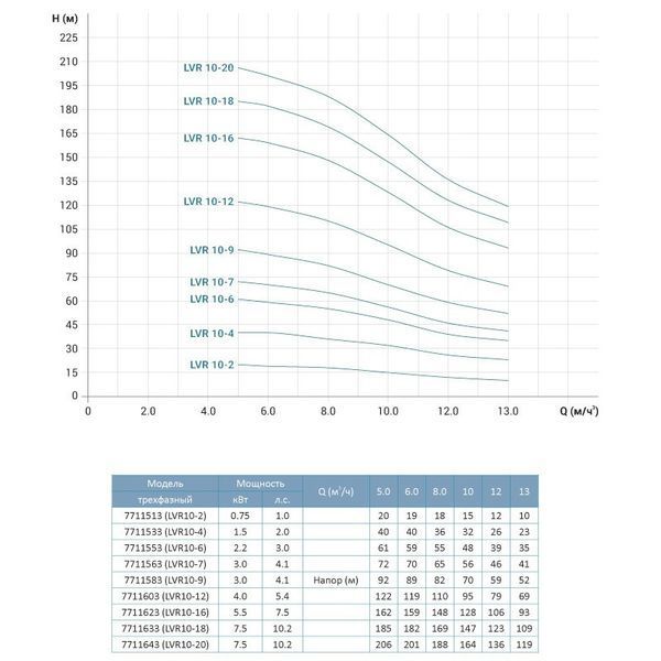 Насос центробежный многоступенчатый вертикальный LEO 3.0 innovation LVR(S)10-20 7711643 фото