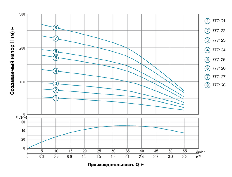 Насос центробежный скважинный AQUATICA (DONGYIN) 777127 (2.2кВт, H 232(180)м, Q 55(33)л/мин, &Oslash;102мм) 777127 фото
