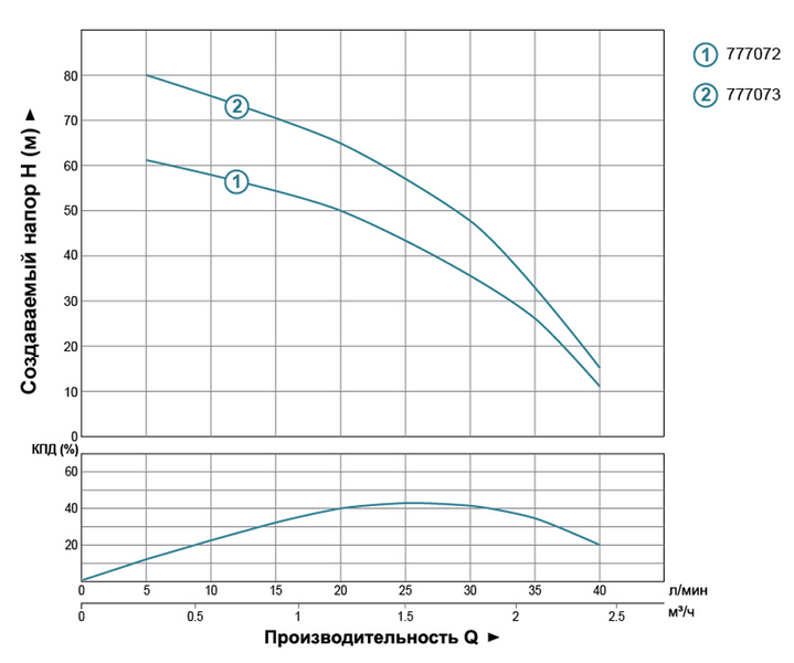 Насос центробежный скважинный AQUATICA (DONGYIN) 777072 (0.37кВт, H 66(43)м, Q 40(25)л/мин) 777072 фото