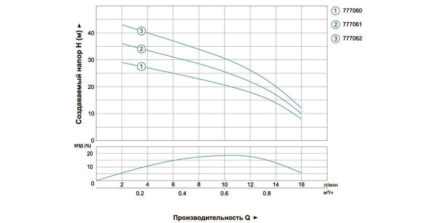 Насос центробежный скважинный DONGYIN 777062 (0.37кВт H 45(26)м Q 16(12)л/мин &Oslash;51мм) 777062 фото