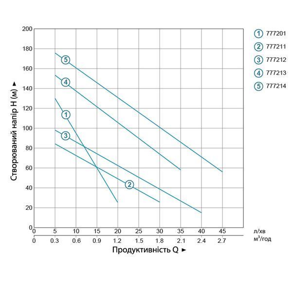 Насос шнековий 0.37кВт H 95(48)м Q 30(20)л/хв &Oslash;96мм 10м кабелю AQUATICA 4QGDM1.2-50-0.37 (778211) 778211 фото