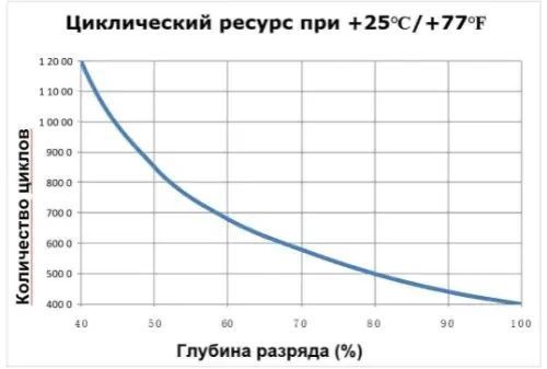 Літій-залізо-фосфатна акумуляторна батарея Vipow LiFePO4 12,8 V 100Ah з вбудованою ВМЅ платою 80A 14 кг 17555 фото