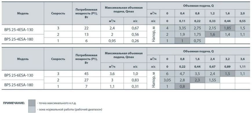 Циркуляционный насос Насосы + BPS 25/4ESA -180 4823072204086 фото